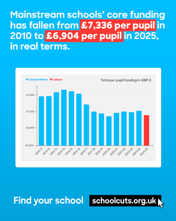 Graphic of a graph with the title: Mainstream schools' core funding has fallen from £7,336 per pupil in 2010 to £6,904 per pupil in 2025, in real terms. 