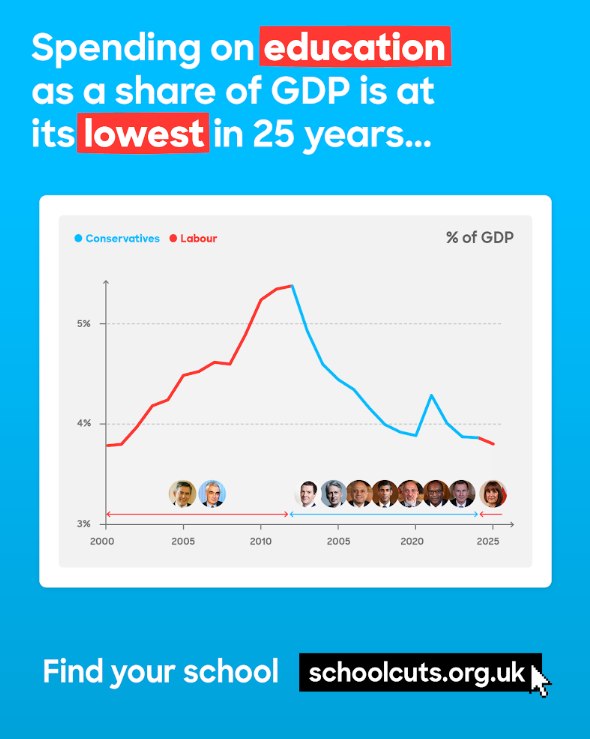 Graphic with a graph and the title: Spending on education as a share of GDP is at its lowest in 25 years. 